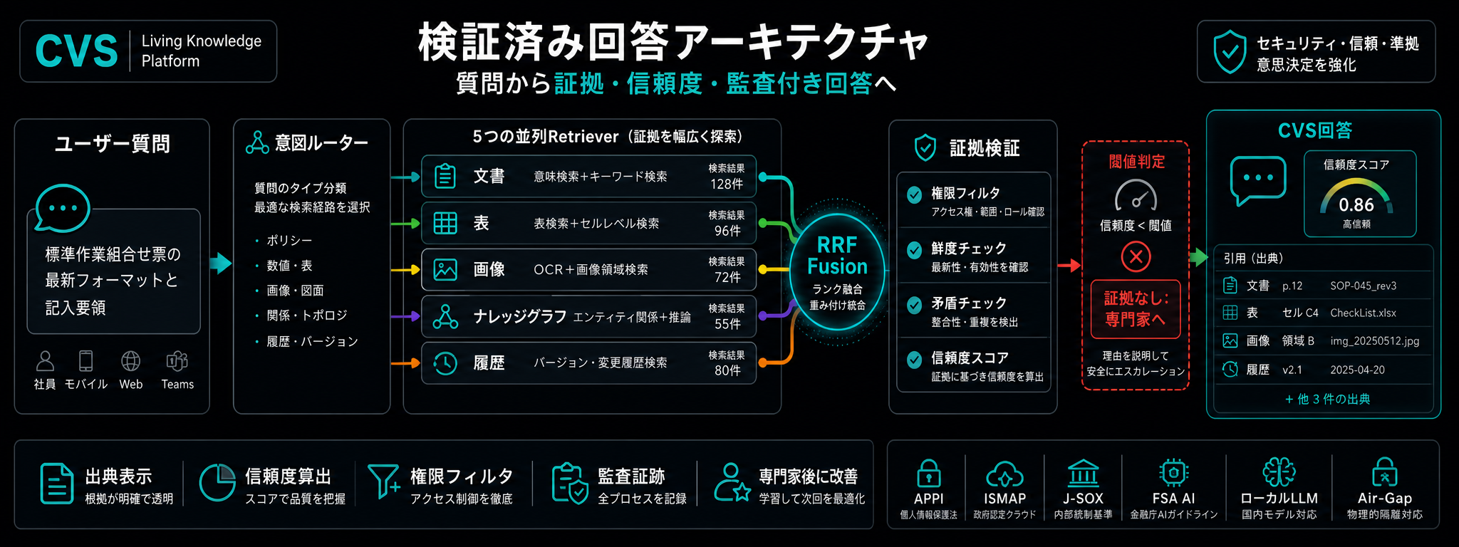 文書が検証済み回答になるまでの仕組み。