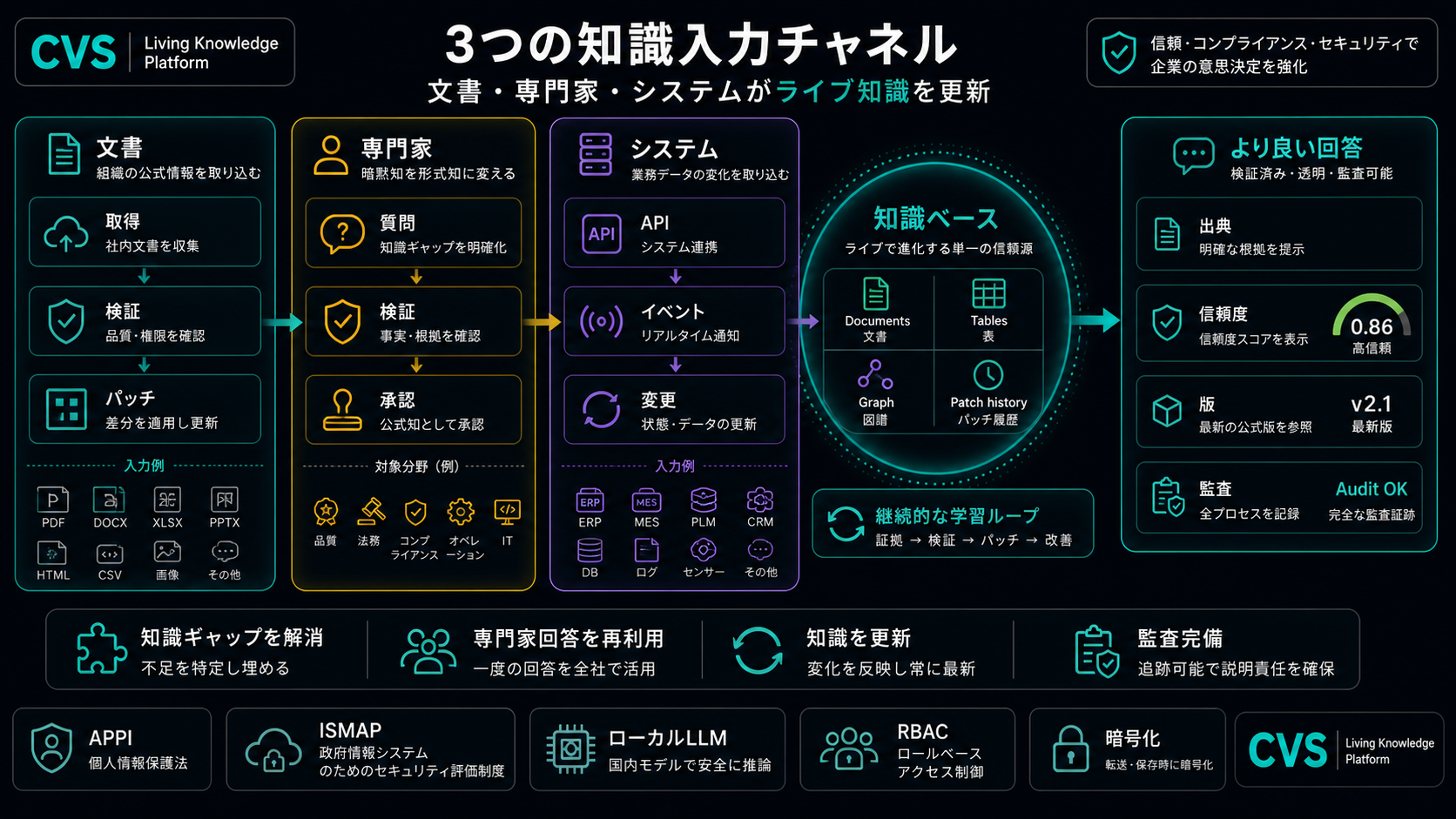 3つの入力チャネルが、1つの生きたナレッジベースを育てます。