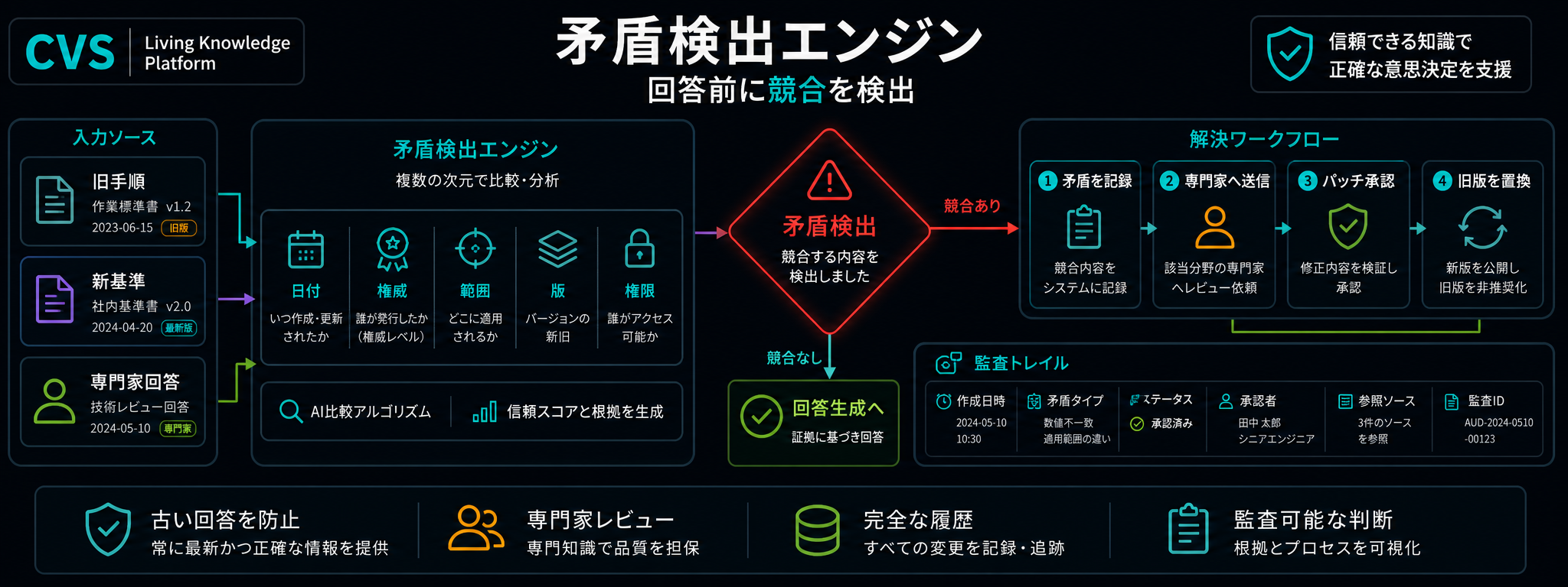 時間軸ナレッジグラフ上での矛盾検出。