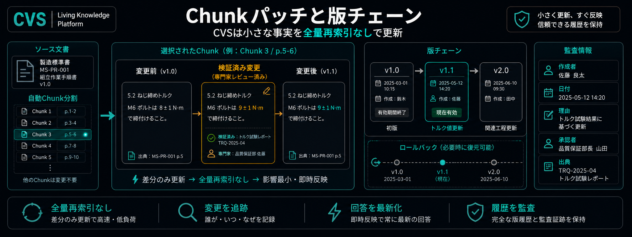 チャンクパッチとバージョンチェーンが、すべての原本を保持します。