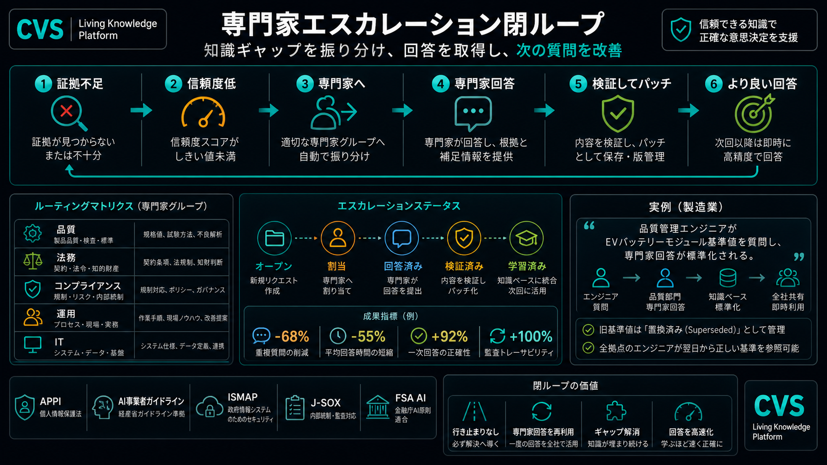 エージェントエスカレーションループが、6つのステップでギャップを埋めます。