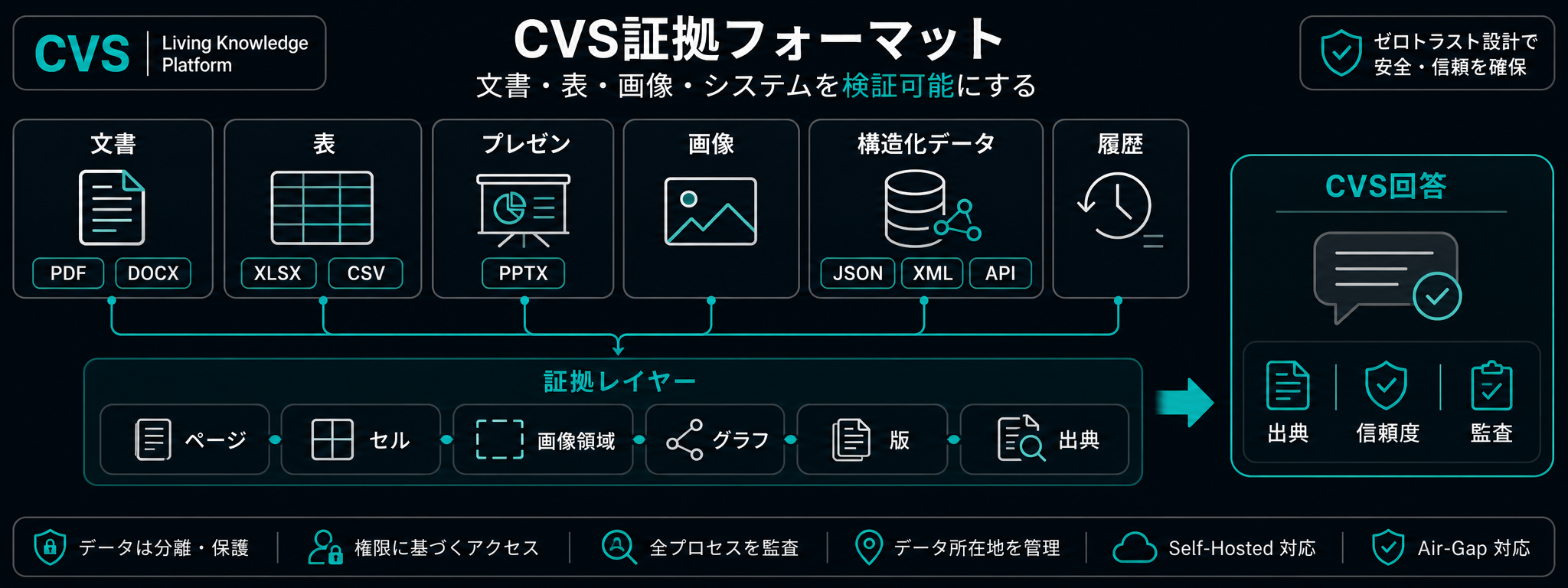 あらゆるエンタープライズ形式を、トリプル OCR とビジョンで解析。