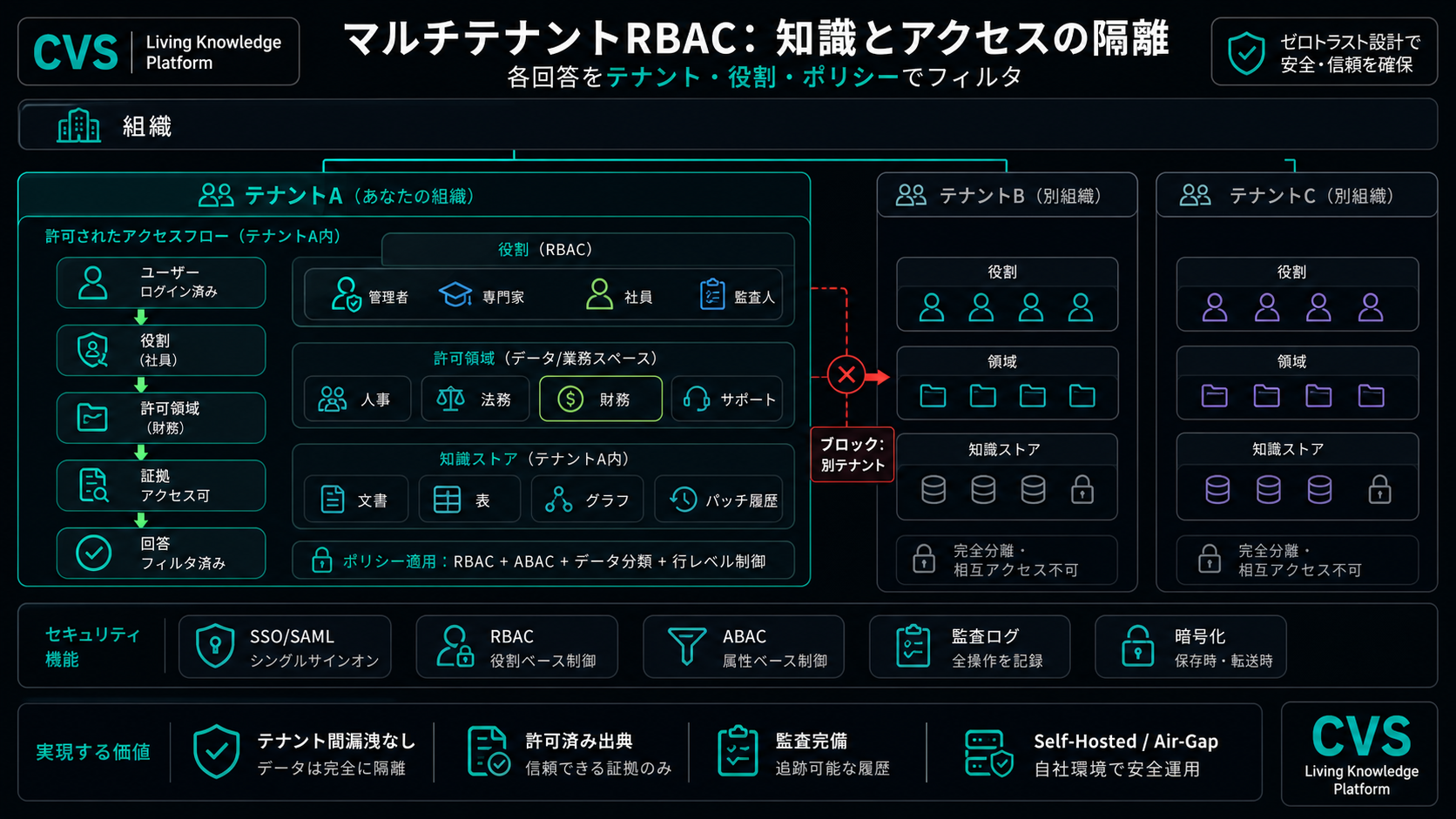 SSO を備えたマルチテナント RBAC を、テナントからすべての監査イベントまで。