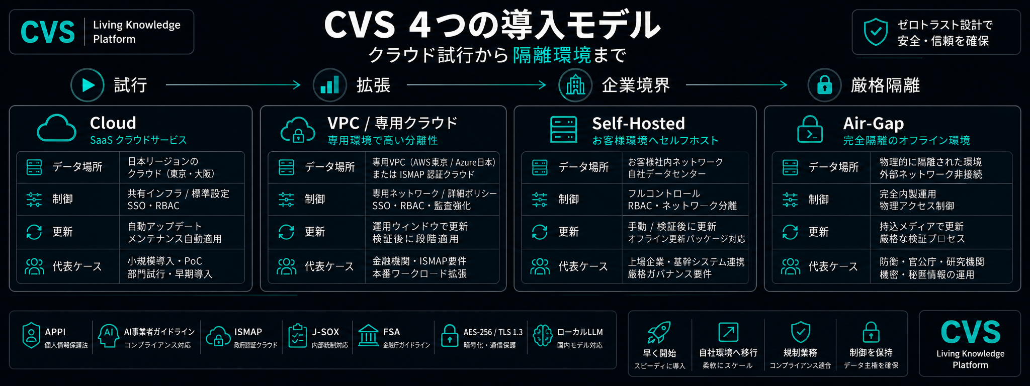 コントロールの度合いに沿った4つのデプロイメントモデル。