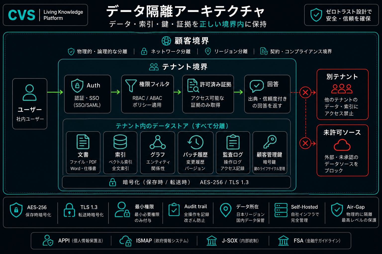 エンドツーエンドの階層化されたデータ分離。