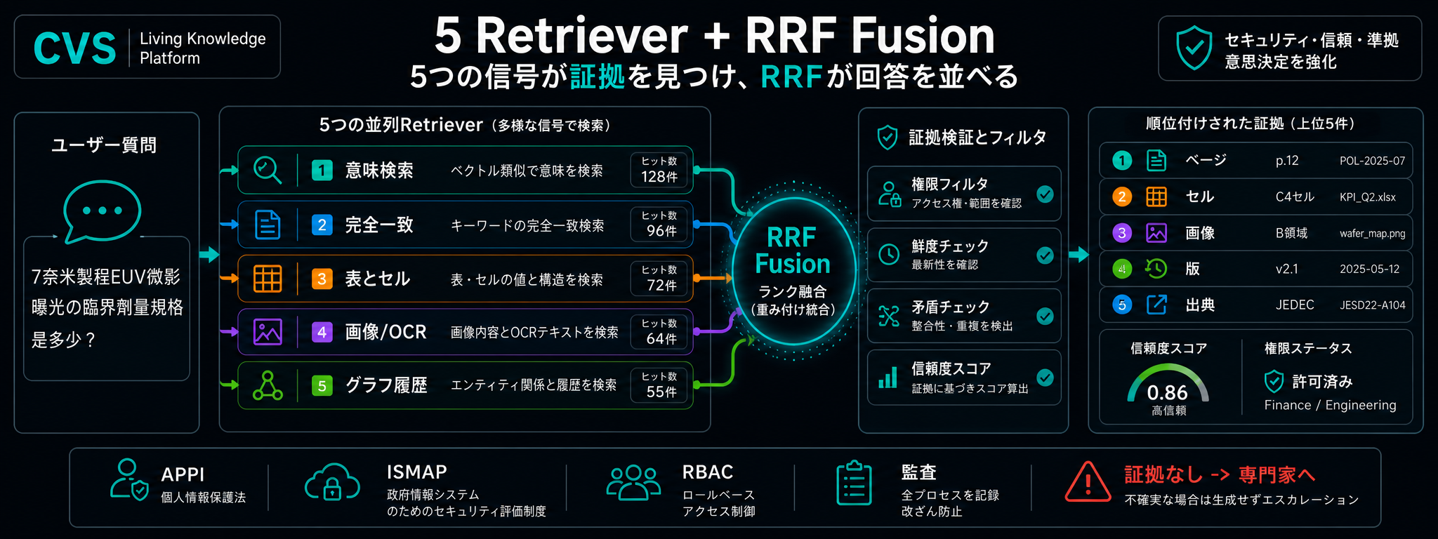 5つの並列リトリーバー、RRF で統合、クロスエンコーダーでリランキング。