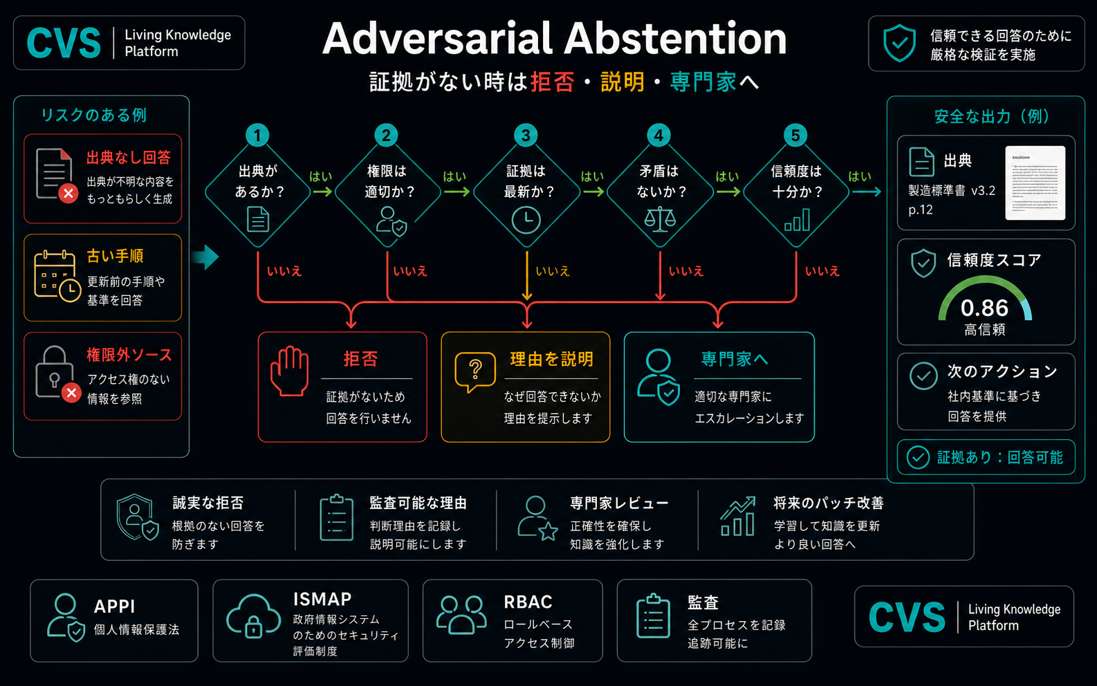 アドバーサリアル棄権：システムは、自らが知らないときを知っています。